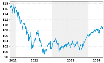 Chart DWS Strat.ESG Alloc. Defensive au Port.LD EUR Dis. - 5 Years