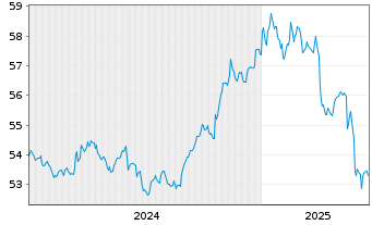 Chart AIS-Amundi EUR F.R.Corp.Bd ESG USD - 5 Years