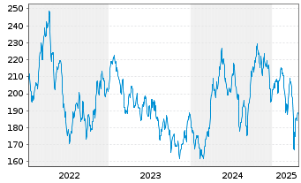 Chart BAKERSTEEL GBL - Electrum Fund au Port.A EUR Acc. - 5 Jahre