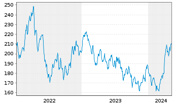 Chart BAKERSTEEL GBL - Electrum Fund au Port.A EUR Acc. - 5 années