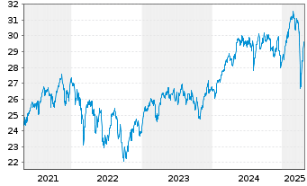 Chart Amundi I.S.-AMUND.PRIME EUROPE - 5 Years