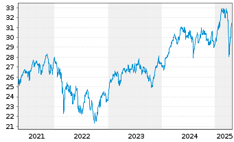 Chart Amundi Ind.S.-A.PRIME EUROZONE - 5 Jahre