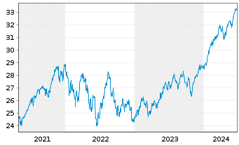 Chart Amundi Index Solu.-A.PRIME GL. - 5 Years