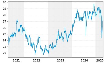 Chart Amundi Inde.Sol.-A.PRIME JAPAN - 5 Jahre