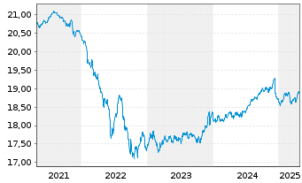 Chart Amundi I.S.-A.PRIME EURO CORP. - 5 Years