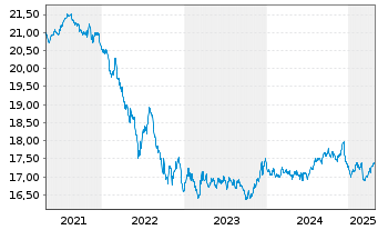 Chart Amundi I.S.-A.PRIM.EURO GOVIES - 5 années