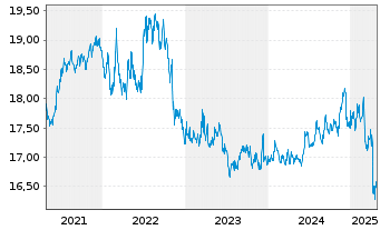 Chart Amundi I.S.-A.PRIM.US TREASURY - 5 Jahre