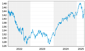 Chart Carmignac Ptf.-Patrimoine Eur. Nam.Ant.AW Acc.EUR  - 5 Jahre