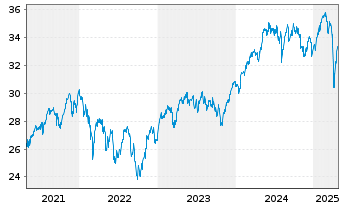 Chart Amundi MSCI Europe ESG Lea UCITS ETF Acc - 5 années