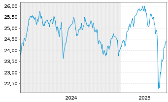 Chart MUL Amundi MSCI Europe ESG Lea - 5 années