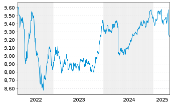 Chart BNP P.E.-EO Corp Bd.SRI PAB - 5 Jahre