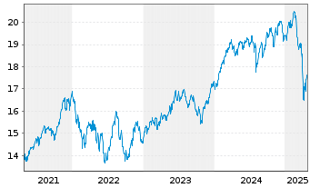 Chart BNP P.Easy-ECPI Circ.Econ.Ldrs - 5 Years