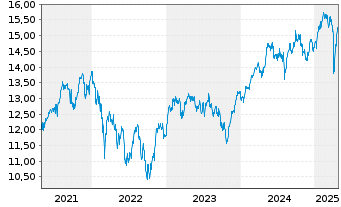 Chart BNP PE-MSCI EMU SRI SS CAP.5PC - 5 Years