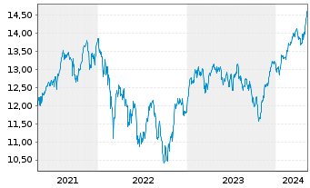 Chart BNP PE-MSCI EMU SRI SS CAP.5PC - 5 Years