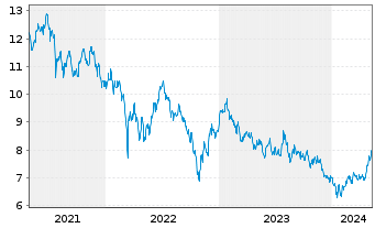 Chart UBS ETF-MSCI CN ESG Univ. ETF - 5 années