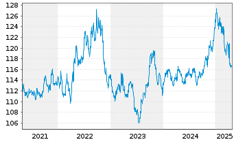 Chart OSSIAM LUX-OSSIAM US Steeper - 5 Years