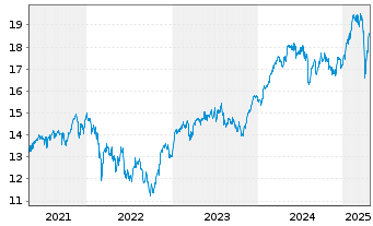 Chart UBS ETF-EO STX50 ESG UCITS ETF - 5 années