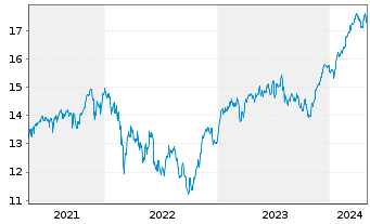 Chart UBS ETF-EO STX50 ESG UCITS ETF - 5 années