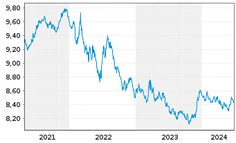 Chart UBS ETF-J.P.M.Gl.Gov.ESG Li.Bd - 5 Jahre