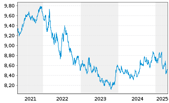 Chart UBS ETF-J.P.M.Gl.Gov.ESG Li.Bd - 5 années