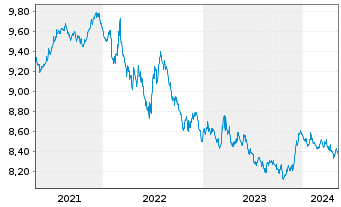 Chart UBS ETF-J.P.M.Gl.Gov.ESG Li.Bd - 5 années