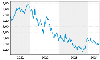 Chart UBS ETF-J.P.M.Gl.Gov.ESG Li.Bd - 5 Jahre