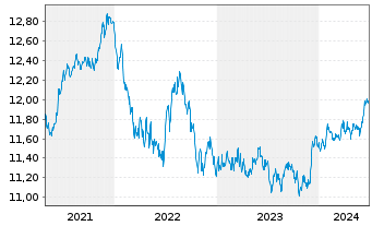 Chart UBS ETF-J.P.M.DL EM IG ESG D.B - 5 années