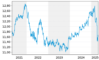 Chart UBS ETF-J.P.M.DL EM IG ESG D.B - 5 années