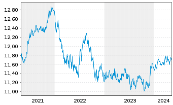 Chart UBS ETF-J.P.M.DL EM IG ESG D.B - 5 années