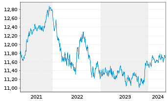 Chart UBS ETF-J.P.M.DL EM IG ESG D.B - 5 Years