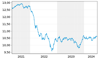 Chart UBS ETF-J.P.M.DL EM IG ESG D.B - 5 Jahre
