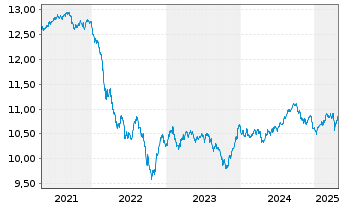 Chart UBS ETF-J.P.M.DL EM IG ESG D.B - 5 Years