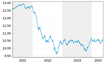 Chart UBS ETF-J.P.M.DL EM IG ESG D.B - 5 Years