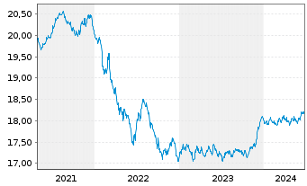 Chart M.U.L.-Lyx.Gr.Bd ESG S.DR U.E. - 5 Years