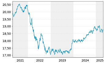 Chart M.U.L.-Lyx.Gr.Bd ESG S.DR U.E. - 5 Years