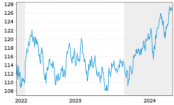 Chart DWS Inv.-ESG Gl.Em.Mkts Equit. au Port.LC EUR Acc. - 5 années