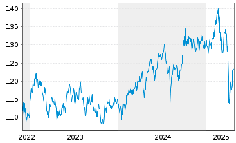 Chart DWS Inv.-ESG Gl.Em.Mkts Equit. au Port.LC EUR Acc. - 5 Years