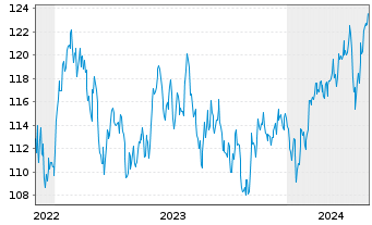 Chart DWS Inv.-ESG Gl.Em.Mkts Equit. au Port.LC EUR Acc. - 5 années