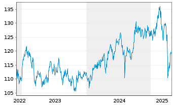 Chart DWS Inv.-ESG Gl.Em.Mkts Equit. au Port.LD EUR Dis. - 5 Years