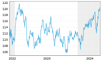 Chart DWS Inv.-ESG Gl.Em.Mkts Equit. au Port.LD EUR Dis. - 5 Years