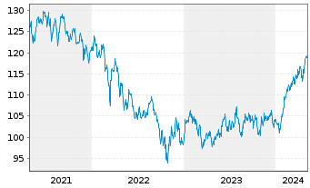Chart AGIF-Allianz Em.Mkts Eq.Opps au Port.A EUR Dis. - 5 Jahre