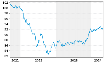 Chart DWS Invt - ESG Euro Corp.Bds au Port.LC EUR Acc. - 5 années