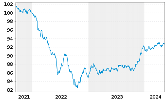 Chart DWS Invt - ESG Euro Corp.Bds au Port.LC EUR Acc. - 5 Years