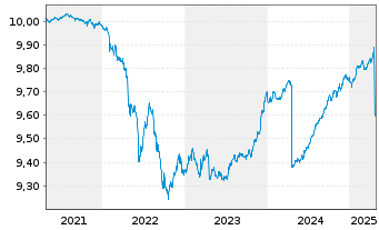 Chart BNP PE-EO Corp Bd SRI PAB 1-3Y - 5 années