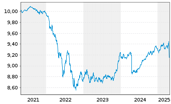 Chart BNP PE-EO Co.Bd.SRI PAB 3-5Y - 5 années