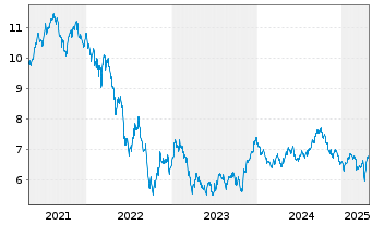 Chart BNP PE-FTSE E/N Dv.Eur.xUK Grn - 5 Years