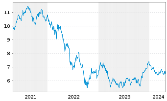 Chart BNP PE-FTSE E/N Dv.Eur.xUK Grn - 5 années