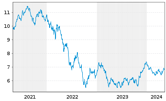 Chart BNP PE-FTSE E/N Dv.Eur.xUK Grn - 5 années