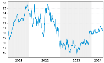 Chart Xtr.II Eurozone Gov.Bond - 5 Years