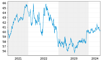 Chart Xtr.II Eurozone Gov.Bond - 5 Jahre